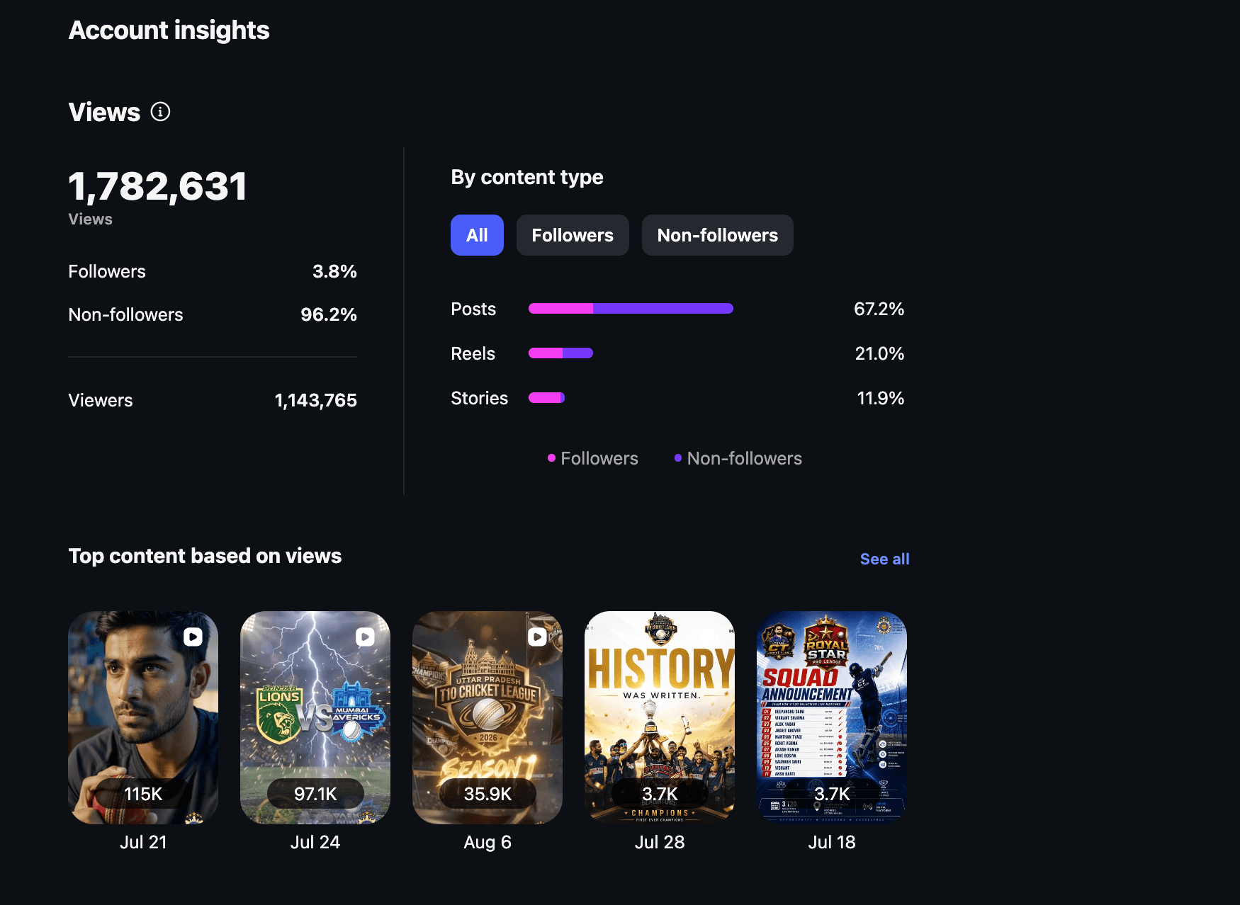 Instagram Account Insights — 1,782,631 views, 1,143,765 viewers, 17 Jul to 15 Aug 2026